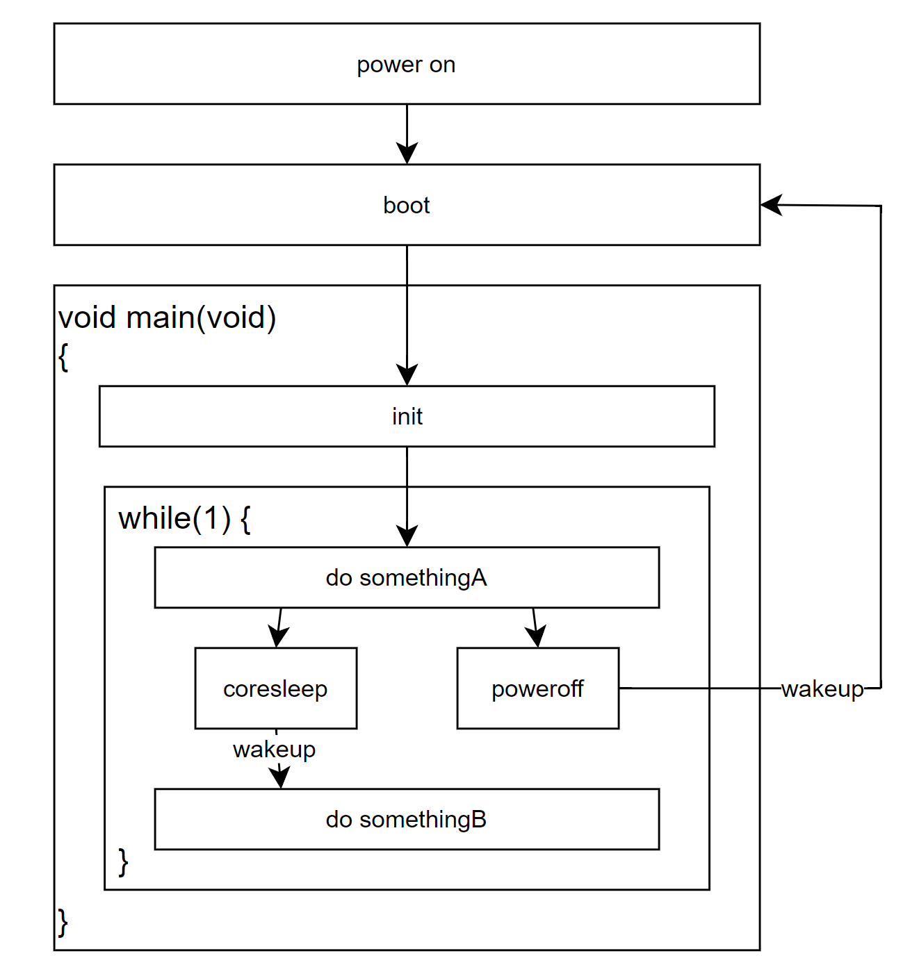 睡眠模式运行流程