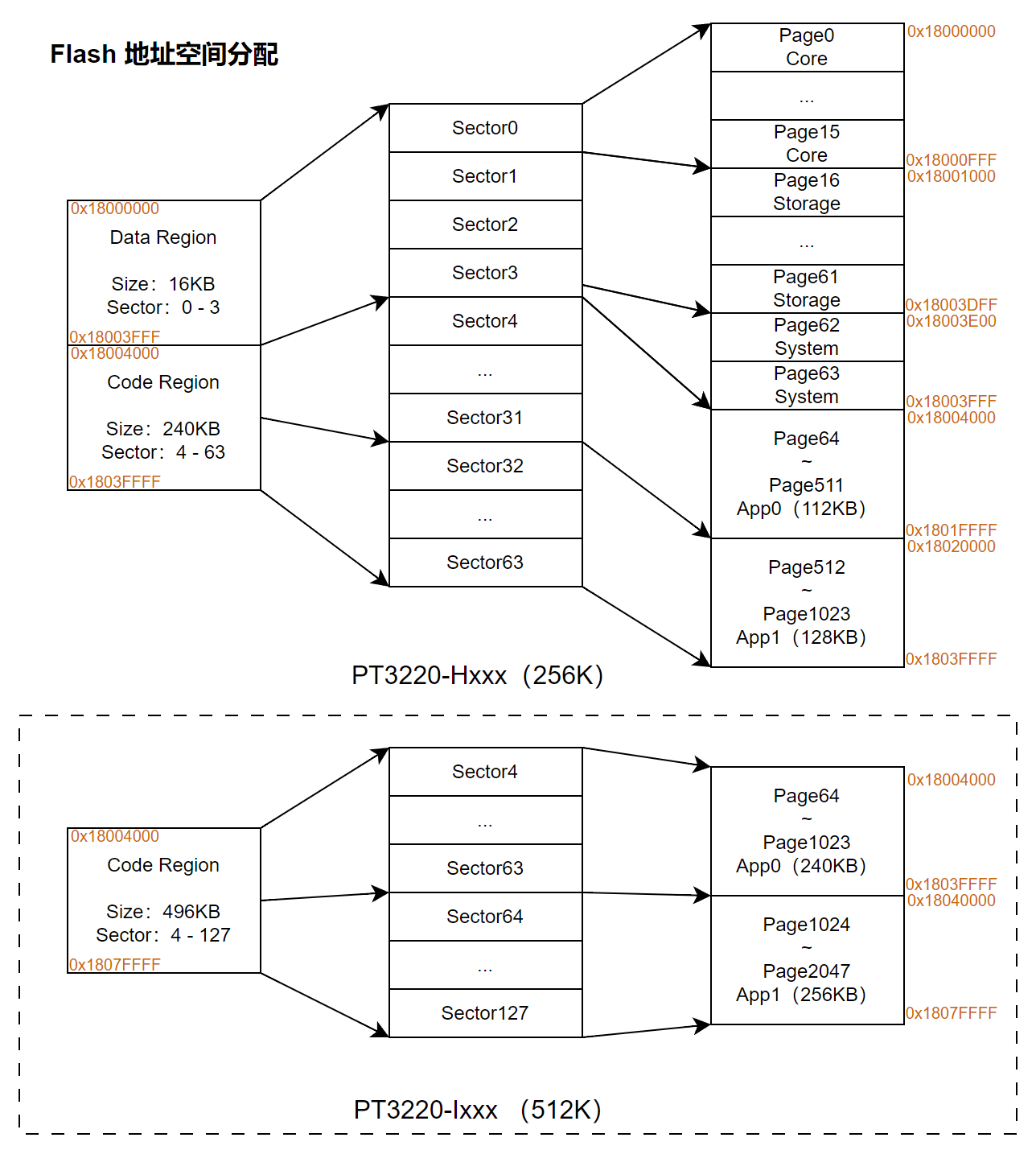 Flash地址空间分配